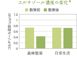 コルチゾール濃度の変化