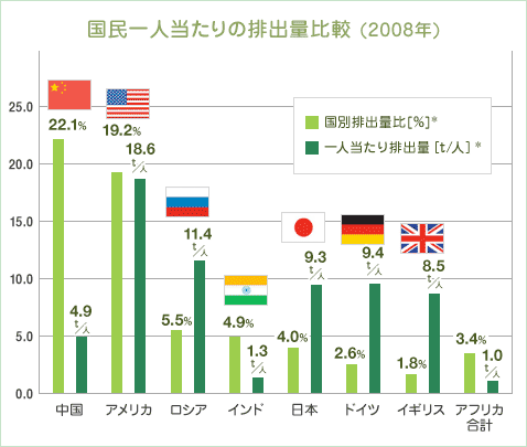 国民一人当たりの排出量比較（2008年）