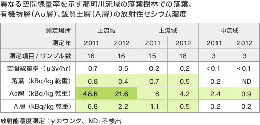 異なる空間線量率を示す那珂川流域の落葉樹林での落葉、
有機物層（A0層）、鉱質土層（A層）の放射性セシウム濃度