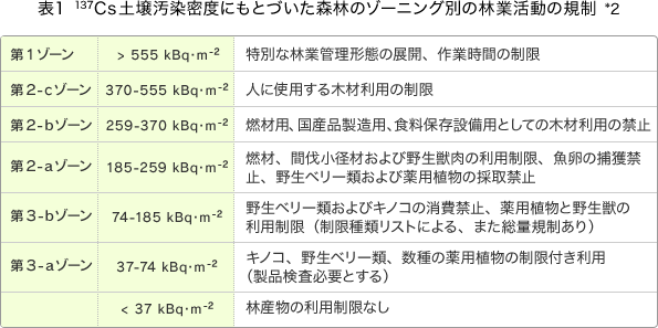 表１　137Cs土壌汚染密度にもとづいた森林のゾーニング別の林業活動の規制 *2