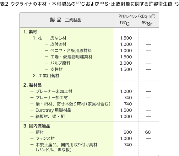 表２　ウクライナの木材・木材製品の137Ｃおよび90Ｓｒ比放射能に関する許容衛生値 *3