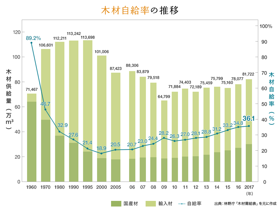 木材自給率の推移