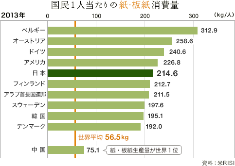 国民１人当たりの紙･板紙消費量