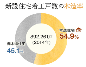 新設住宅着工戸数の木造率