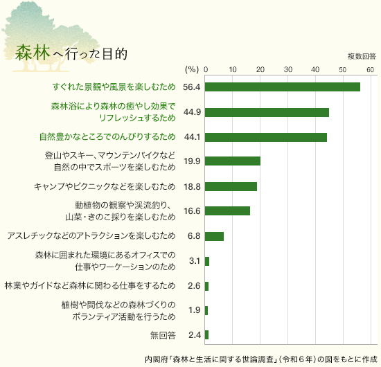 内閣府「森林と生活に関する世論調査」森林へ行った目的（「すぐれた景観や風景を楽しむため」56.4％、「森林浴により森林の癒し効果でリフレッシュするため」44.9％、「自然豊かなところでのんびりするため」44.1％など（複数回答）