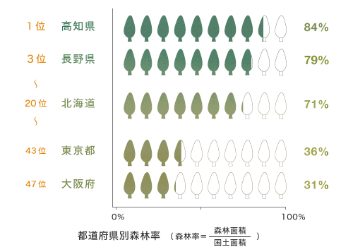 都道府県別森林率