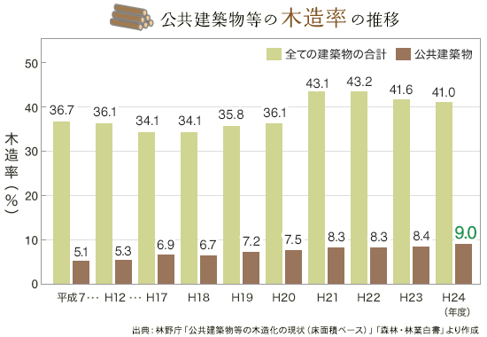 公共建築物等の木造率の推移