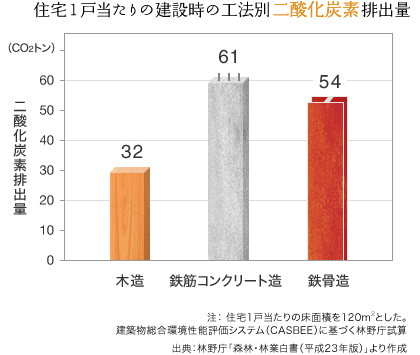 住宅１戸当たりの建設時の工法別二酸化炭素排出量（木造・鉄筋コンクリート造・鉄骨造）