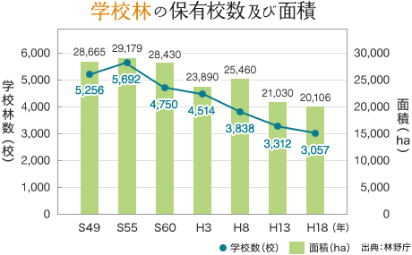 学校林の保有校数及び面積