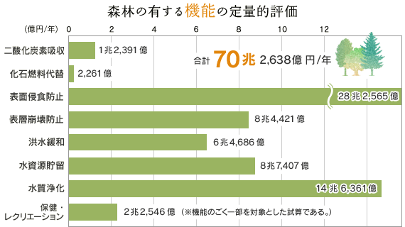 森林の有する機能の定量的評価