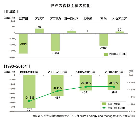 世界の森林面積の変化 【地域別】【1990-2015年】