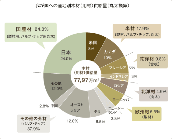 我が国への産地別木材（用材）供給量（丸太換算）