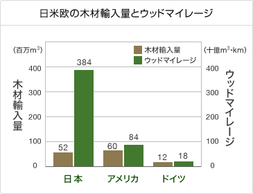 日米独の木材輸入量とウッドマイレージ