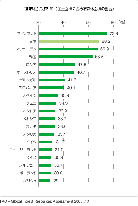 世界の森林率（国土面積に占める森林面積の割合） FAO – Global Forest Resources Assessment 2005より