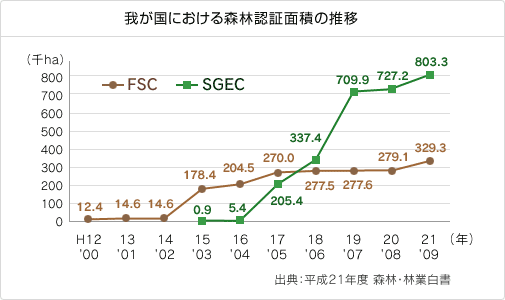 我が国における森林認証面積の推移