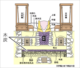 たたらの炉と地下構造の図（紫色：木炭）