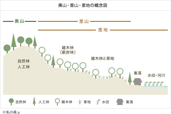 奥山・里山・里地の概念図