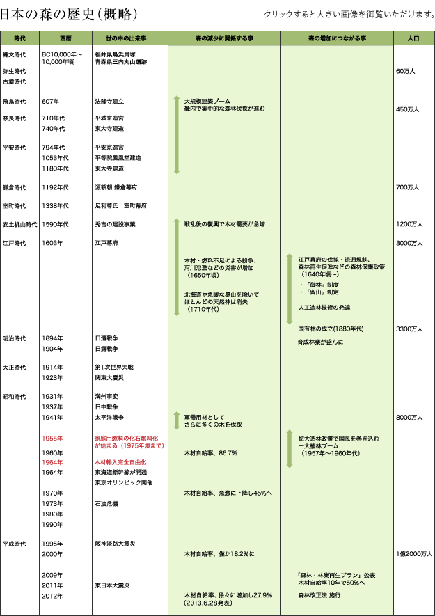 日本の森の歴史（概略）　クリックすると大きい画像を御覧いただけます。