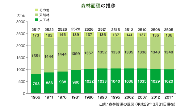 森林面積の推移 出典：森林資源の現況（平成29年3月31日現在）