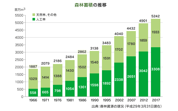 森林蓄積の推移 出典：森林資源の現況（平成29年3月31日現在）