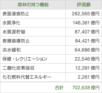 森林の持つ機能と評価額