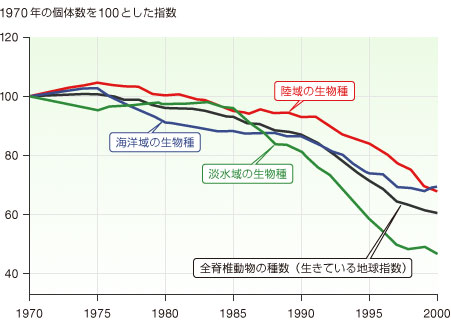 1970年の個体数を100とした指数