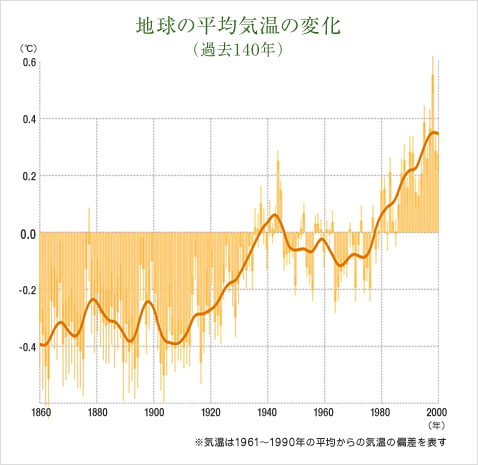 地球の平均気温の変化（過去140年）
