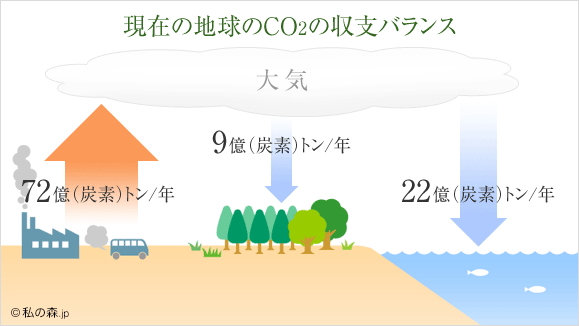 現在の地球のCO2の収支バランス