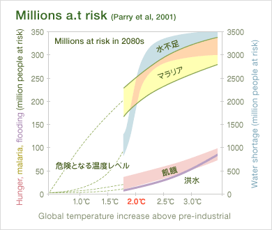 Millions a.t risk