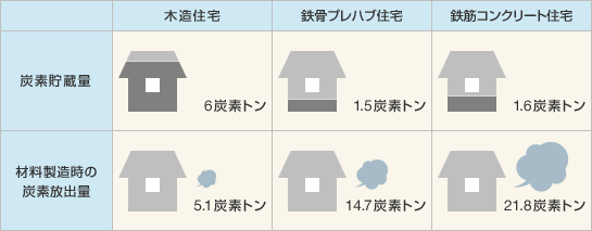 炭素貯蔵量