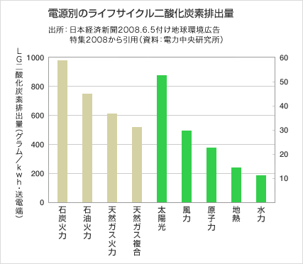 電源別のライフサイクル二酸化炭素排出量