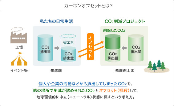 カーボンオフセットとは？