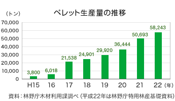 ペレット生産量の推移