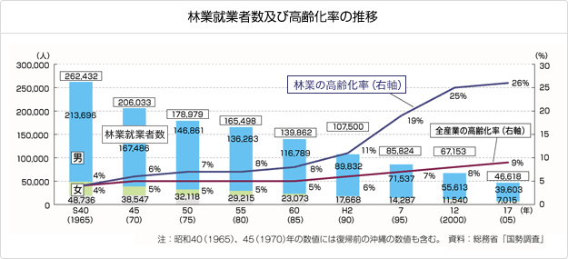 林業就業者数及び高齢化率の推移