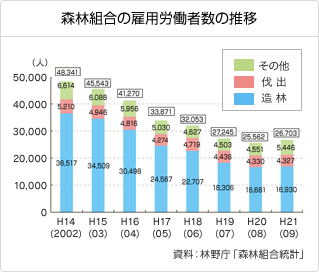 森林組合の雇用労働者数の推移