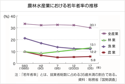 農林水産業における若年者率の推移