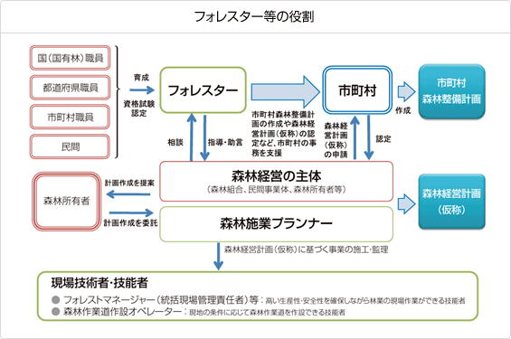 フォレスター等の役割