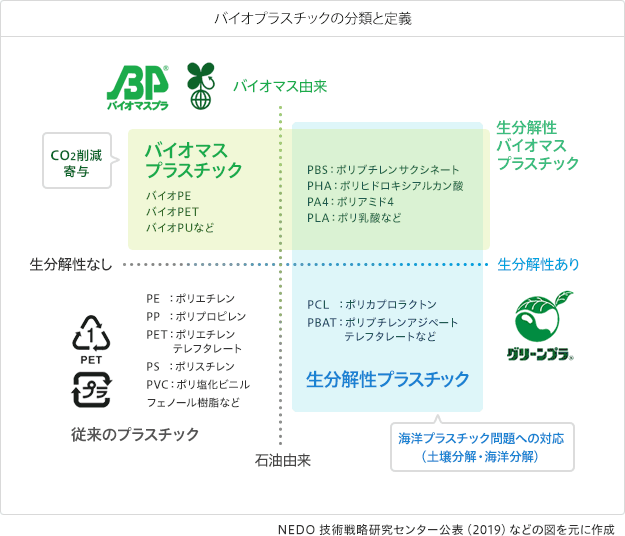 バイオプラスチックの分類と定義（バイオマス由来／石油由来）（生分解性あり／生分解性なし）