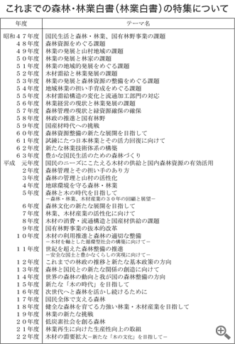 これまでの森林・林業白書（林業白書）の特集について