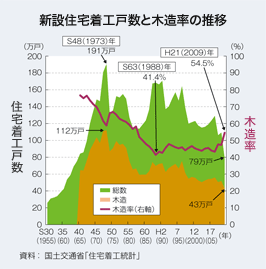 新設住宅着工戸数と木造率の推移