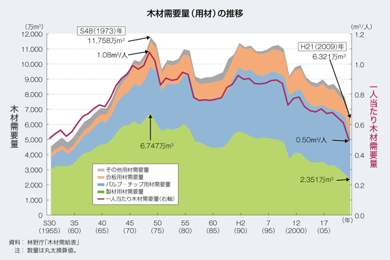 木材需要量（用材）の推移