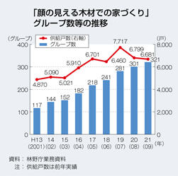 「顔の見える木材での家づくり」グループ数等の推移