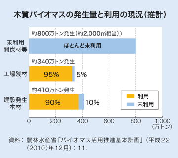 木質バイオマスの発生量と利用の現況（推計）