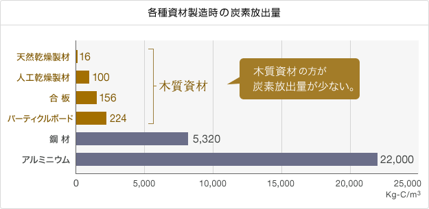 各種資材製造時の炭素放出量