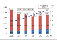 北海道では林業労働者が増加：北海道の年齢別林業労働者数の推移