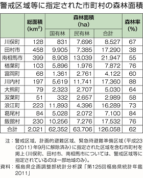 警戒区域等に指定された市町村の森林面積