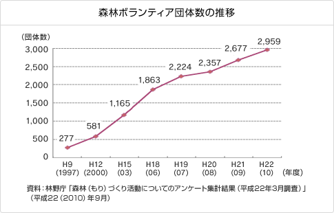 森林ボランティア団体数の推移