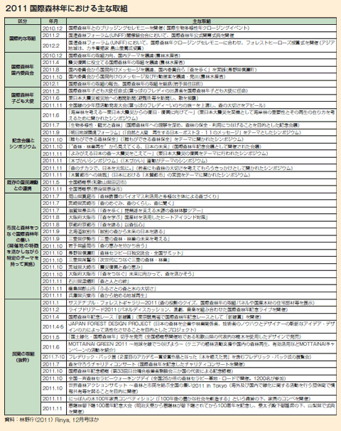 2011国際森林年における主な取組