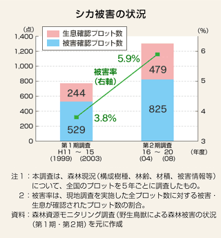 シカ被害の状況