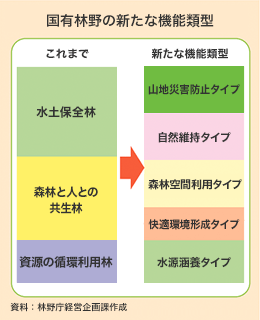 国有林野の新たな機能類型